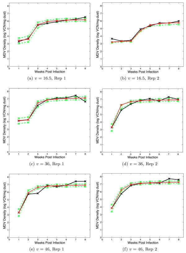 Modelling Marek's Disease Virus (MDV) infection: parameter estimates for mortality rate and infectiousness - Image 7
