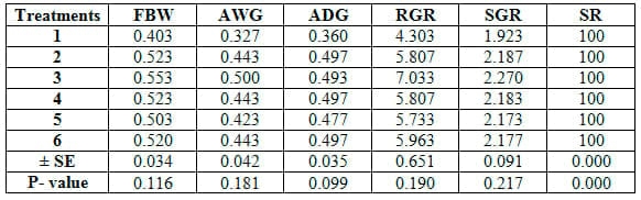 Comparative Evaluation for Dietary Inclusion of some Medicinal Plants by Common Carp Fish - Image 21