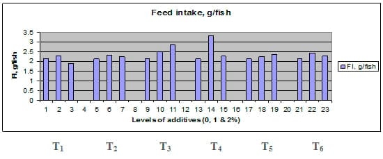 Comparative Evaluation for Dietary Inclusion of some Medicinal Plants by Common Carp Fish - Image 10