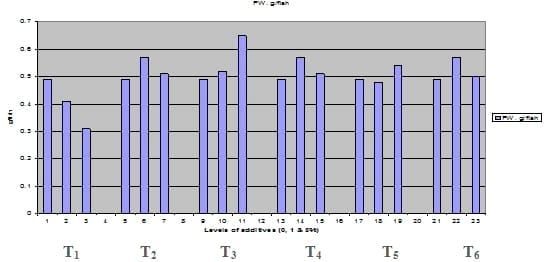 Comparative Evaluation for Dietary Inclusion of some Medicinal Plants by Common Carp Fish - Image 4