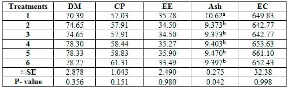 Comparative Evaluation for Dietary Inclusion of some Medicinal Plants by Common Carp Fish - Image 23