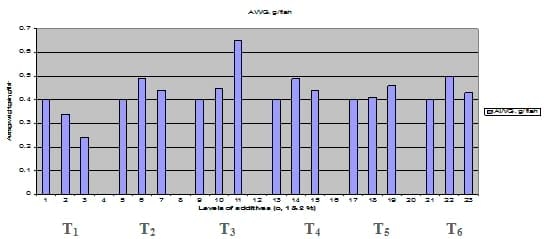 Comparative Evaluation for Dietary Inclusion of some Medicinal Plants by Common Carp Fish - Image 5