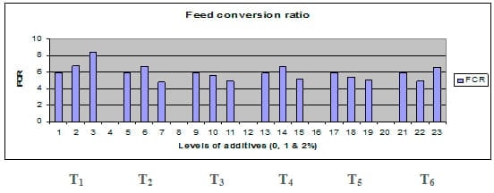 Comparative Evaluation for Dietary Inclusion of some Medicinal Plants by Common Carp Fish - Image 11