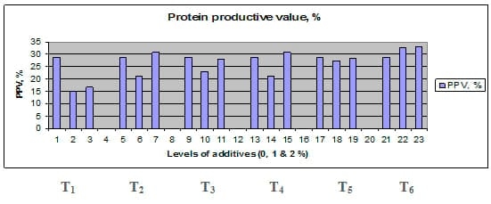 Comparative Evaluation for Dietary Inclusion of some Medicinal Plants by Common Carp Fish - Image 14
