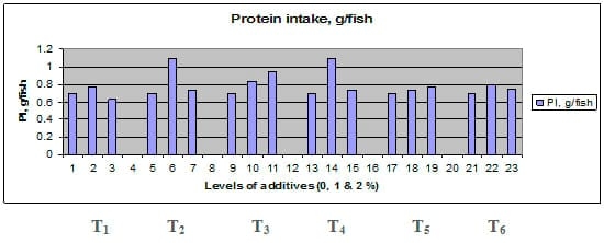Comparative Evaluation for Dietary Inclusion of some Medicinal Plants by Common Carp Fish - Image 12