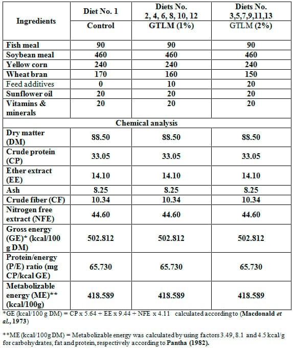 Comparative Evaluation for Dietary Inclusion of some Medicinal Plants by Common Carp Fish - Image 1