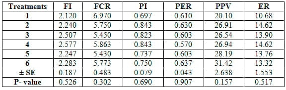 Comparative Evaluation for Dietary Inclusion of some Medicinal Plants by Common Carp Fish - Image 22