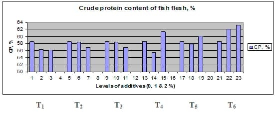 Comparative Evaluation for Dietary Inclusion of some Medicinal Plants by Common Carp Fish - Image 17