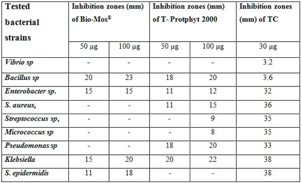 An In Vitro Study on the Effect of some Pre and Probiotics on some pathogenic Bacteria - Image 1