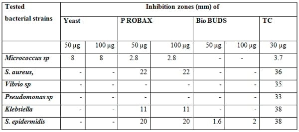 An In Vitro Study on the Effect of some Pre and Probiotics on some pathogenic Bacteria - Image 9