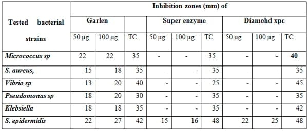An In Vitro Study on the Effect of some Pre and Probiotics on some pathogenic Bacteria - Image 5