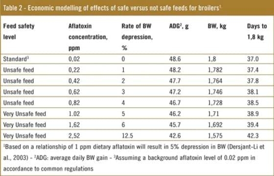 Safe feeds save the bottom line in unsafe times - Image 6