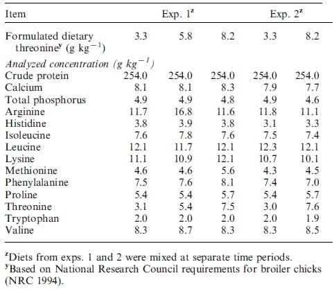 Gut morphology and nutrient retention responses of broiler chicks and White Pekin ducklings to dietary threonine deciency - Image 2
