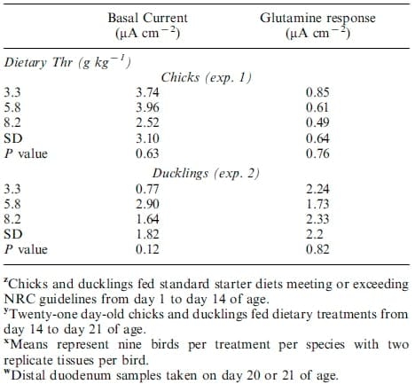 Gut morphology and nutrient retention responses of broiler chicks and White Pekin ducklings to dietary threonine deciency - Image 6
