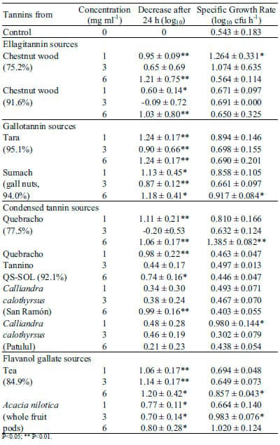 Inhibition of Salmonella Typhimurium by Tannins in vitro - Image 5