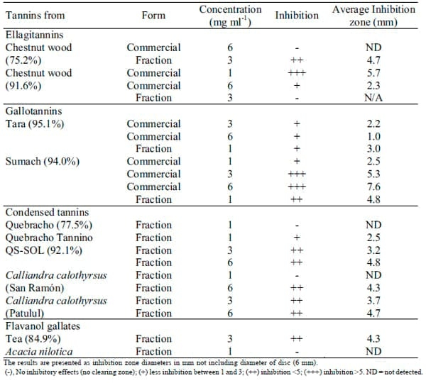 Inhibition of Salmonella Typhimurium by Tannins in vitro - Image 6