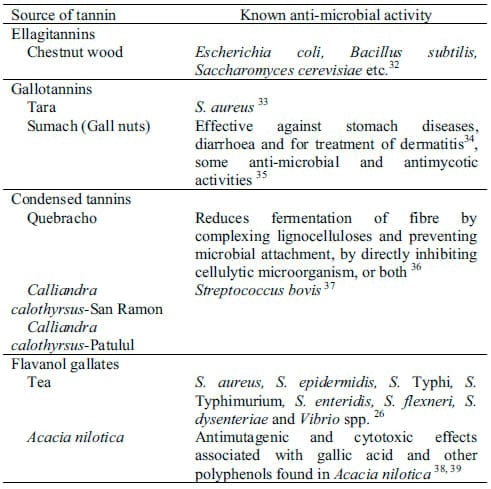 Inhibition of Salmonella Typhimurium by Tannins in vitro - Image 3