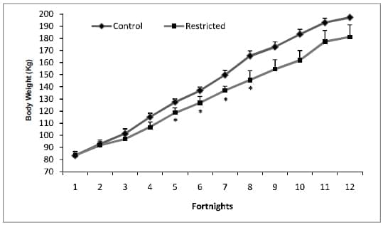 Effects on Growth Performance, Plasma Variables and Gene Expression of Hepatic Gluconeogenic Enzymes in Holstein Calves Fed Limited Amount of Concentrate - Image 4