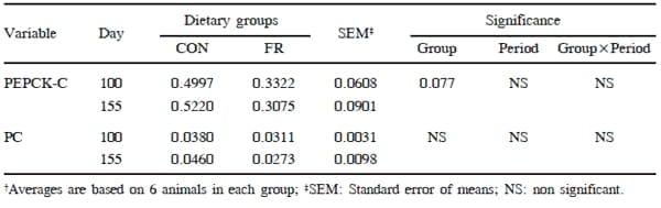 Effects on Growth Performance, Plasma Variables and Gene Expression of Hepatic Gluconeogenic Enzymes in Holstein Calves Fed Limited Amount of Concentrate - Image 6