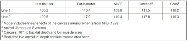The Need for Accurate Prediction Equations for the Carcass Lean Content of Pigs - Image 2