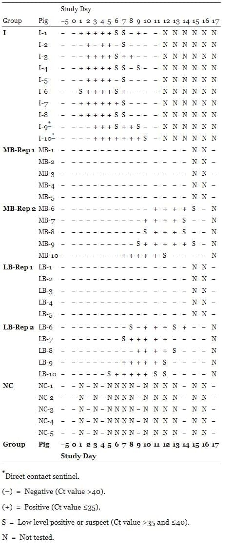 Indirect Transmission of Influenza A Virus between Pig Populations under Two Different Biosecurity Settings - Image 7