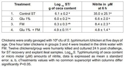 Effect of Glutamine Supplementation Associated with Probiotics on Salmonella Typhimurium and Nitric Oxide or Glutamine with Perinatal Supplement on Growth Performance and Intestinal Morphology in Broiler Chickens - Image 3