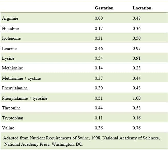 Amino Acids in Swine Nutrition - Image 7