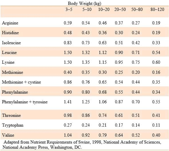 Amino Acids in Swine Nutrition - Image 6