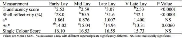 Egg Quality and Food Safety of Table Eggs - Image 1