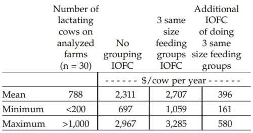 Grouping Strategies for Feeding Lactacting Dairy Cattle - Image 4
