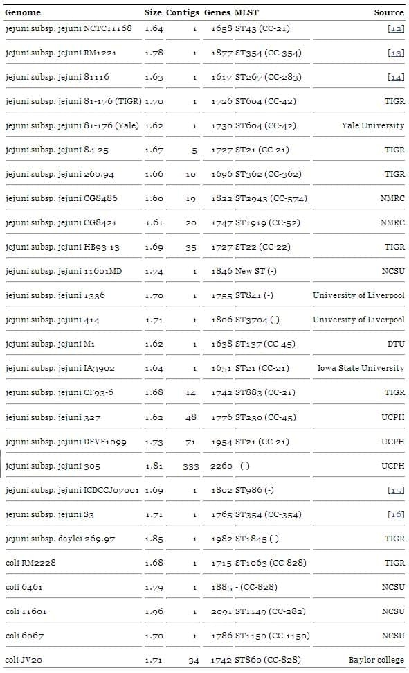 Analysis of evolutionary patterns of genes in Campylobacter jejuni and C. coli - Image 1