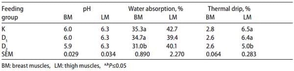 Application of dried distillers grains with solubles (DDGS) as a replacer of soybean meal in broiler chickens feeding - Image 7