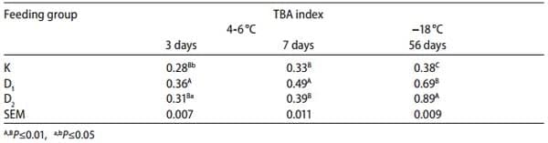 Application of dried distillers grains with solubles (DDGS) as a replacer of soybean meal in broiler chickens feeding - Image 9