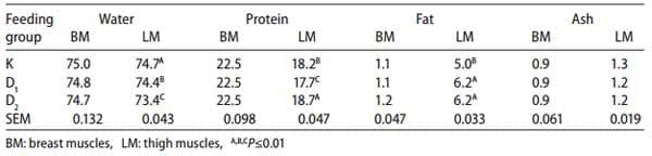 Application of dried distillers grains with solubles (DDGS) as a replacer of soybean meal in broiler chickens feeding - Image 6