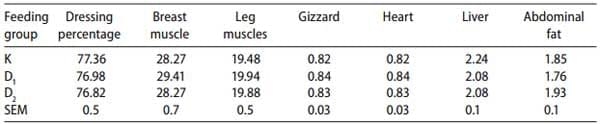 Application of dried distillers grains with solubles (DDGS) as a replacer of soybean meal in broiler chickens feeding - Image 5