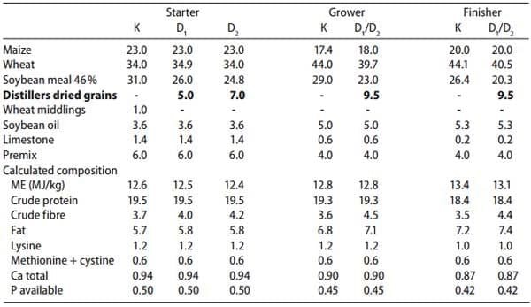Application of dried distillers grains with solubles (DDGS) as a replacer of soybean meal in broiler chickens feeding - Image 2