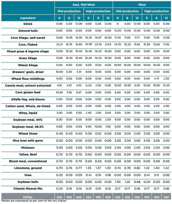 Displacement ratios for US corn DDGS - Image 8