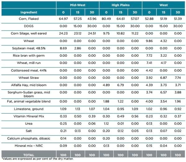 Displacement ratios for US corn DDGS - Image 7