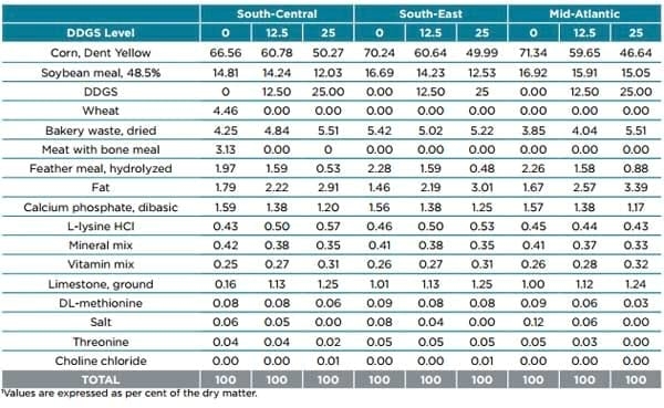 Displacement ratios for US corn DDGS - Image 3