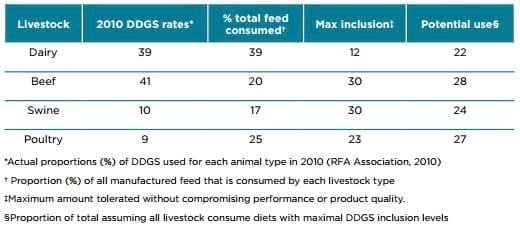 Displacement ratios for US corn DDGS - Image 15