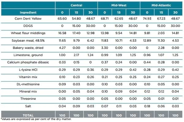 Displacement ratios for US corn DDGS - Image 6