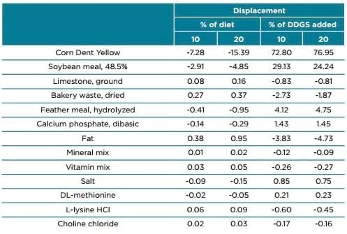 Displacement ratios for US corn DDGS - Image 10