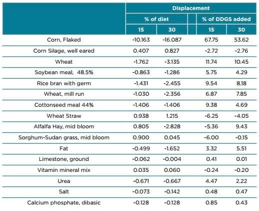 Displacement ratios for US corn DDGS - Image 13