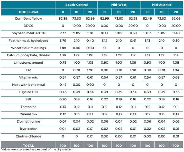 Displacement ratios for US corn DDGS - Image 5