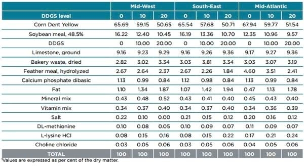 Displacement ratios for US corn DDGS - Image 4