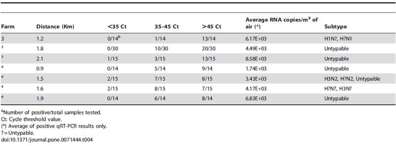Airborne Detection and Quantification of Swine Influenza A Virus in Air Samples Collected Inside, Outside and Downwind from Swine Barns - Image 6