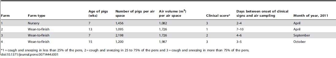 Airborne Detection and Quantification of Swine Influenza A Virus in Air Samples Collected Inside, Outside and Downwind from Swine Barns - Image 1