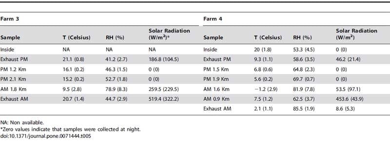 Airborne Detection and Quantification of Swine Influenza A Virus in Air Samples Collected Inside, Outside and Downwind from Swine Barns - Image 8