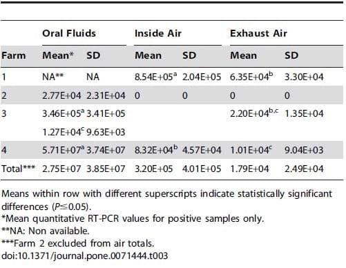 Airborne Detection and Quantification of Swine Influenza A Virus in Air Samples Collected Inside, Outside and Downwind from Swine Barns - Image 5