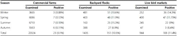 Surveillance on A/H5N1 Virus in Domestic Poultry and Wild Birds in Egypt - Image 2